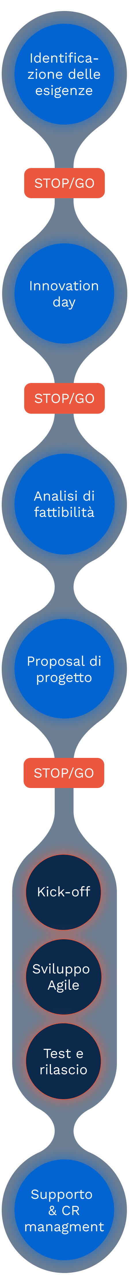 Gulliver approach per app e soluzioni web