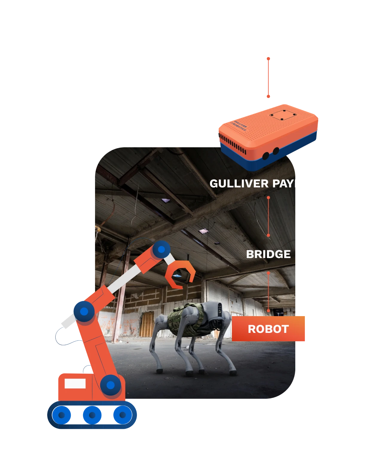 Architettura Gulliver Robotics: API, Gulliver Payload, Bridge e robot